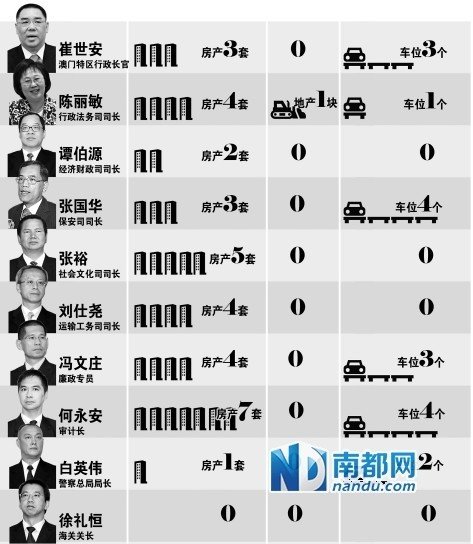 澳门公职人员首次财产公开 特首崔世安有3套房
