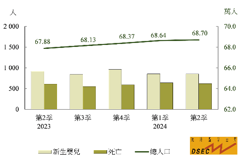 图为澳门人口变化趋势。（澳门特区统计暨普查局供图）