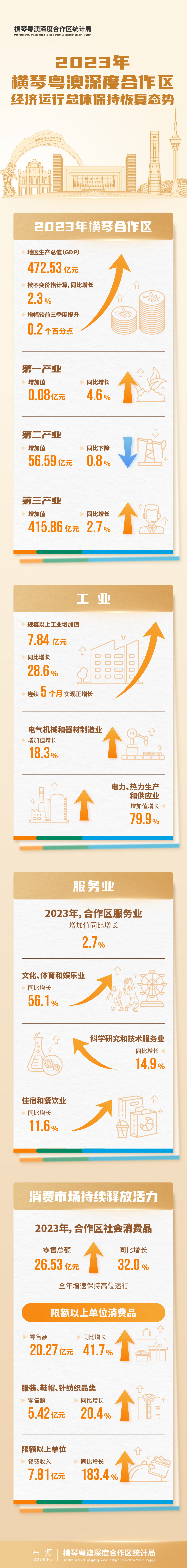 最新数据出炉!横琴,持续增长!-中央政府驻澳门联络办公室